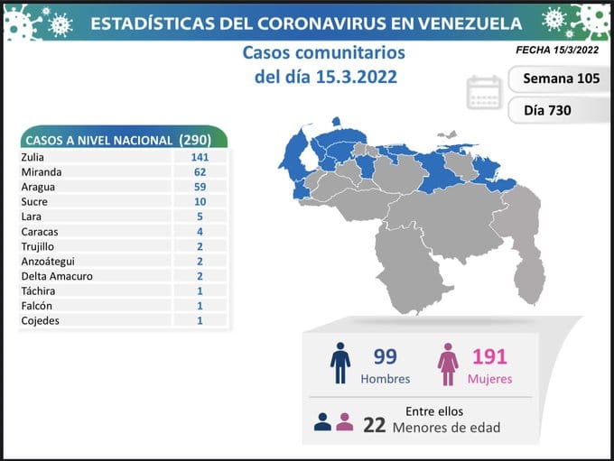 Venezuela registra 290 casos de contagio con Covid19 durante los 730 días de pandemia