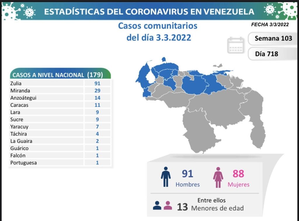 Zulia encabeza la lista de contagios con 91 nuevos casos de covid-19
