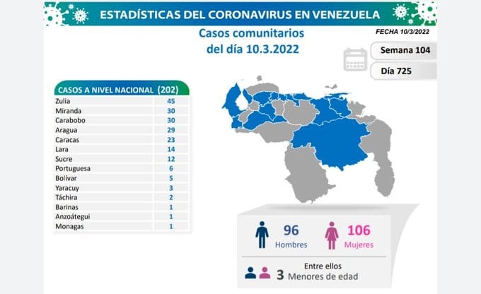 Venezuela registra 204 contagios por Covid -19 en las últimas 24 horas