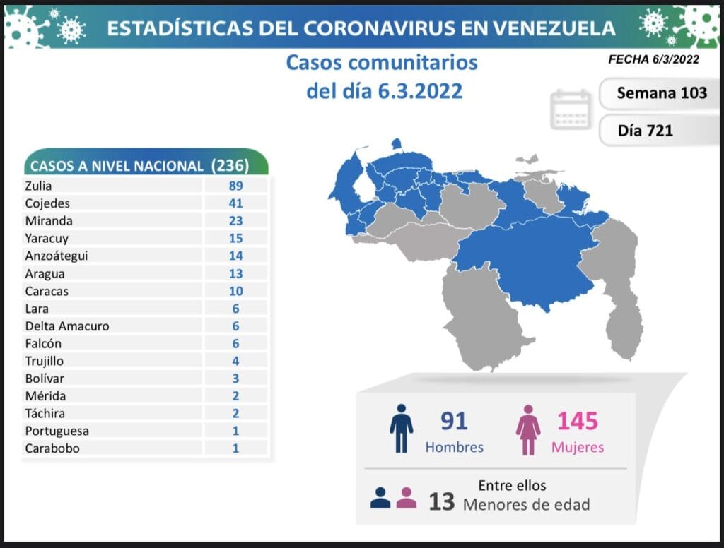 Venezuela registró 239 nuevos casos de covid-19 las últimas 24 horas