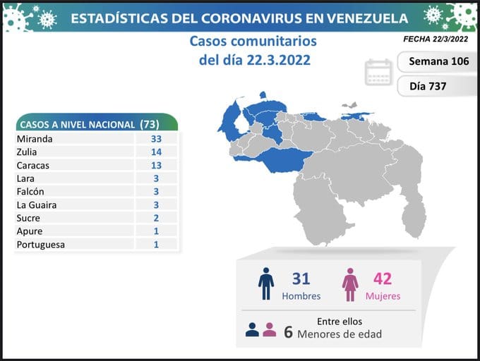Venezuela registra 73 nuevos casos de contagios con Covid 19